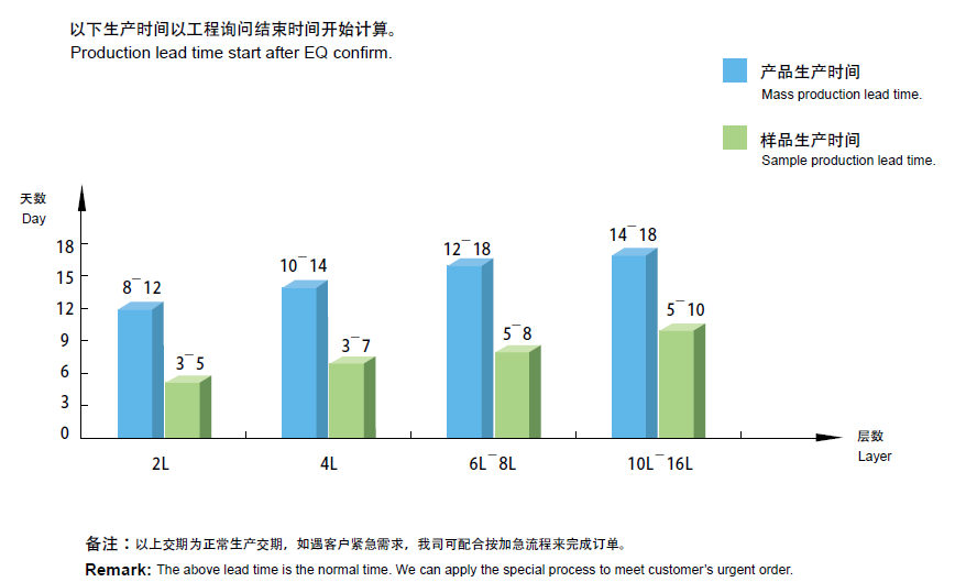 Lead time(图1)